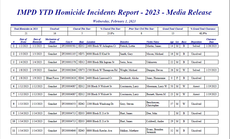 IMPD Homicide Report 1