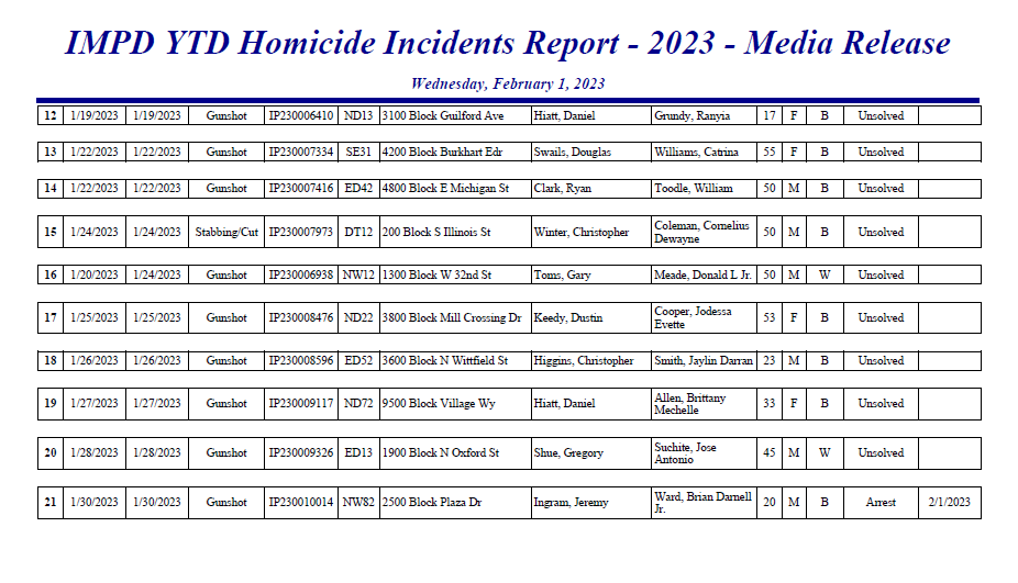 IMPD Homicide Report 2