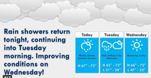 Rain Chances Increase Tuesday