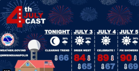Fourth of July Forecast