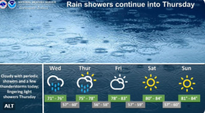 Rain Showers Continue into Thursday