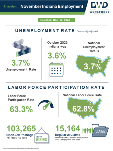 Indiana Department of Workforce Development Graphic
