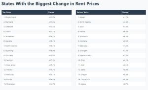 Rent Price Increases in the United States