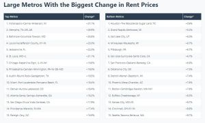 Rent Price Increases in the United States