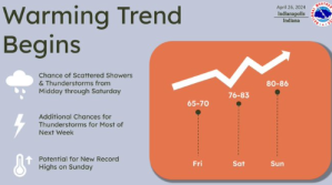 Warming Temperatures and Storms