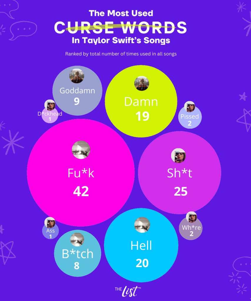 Most Used Curse words in Taylor Swift songs
