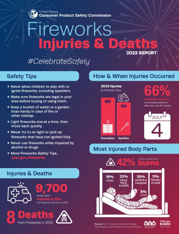 Graphic Detailing 2023 Firework Injuries and Deaths