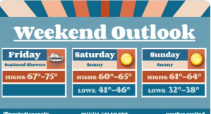 Upcoming Weather