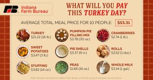 2024 Thanksgiving Meal Cost Breakdown
