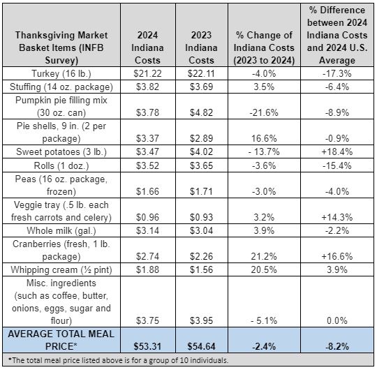 2024 Thanksgiving Meal Cost Breakdown