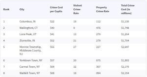 Table of Safest Small Cities in America