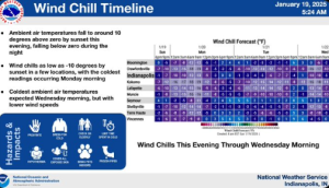 Indy NWS Wind Chills