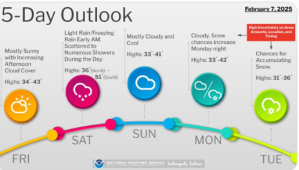 Weather Graphic for Next Week