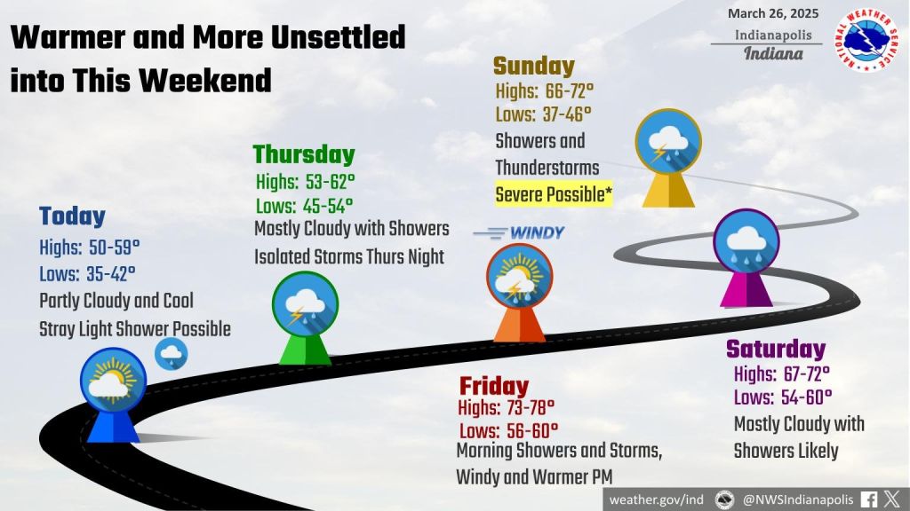 Severe weather in Indy