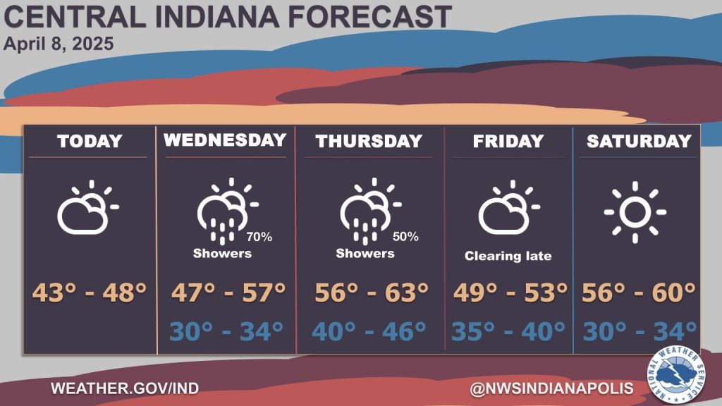 Central Indiana Weather