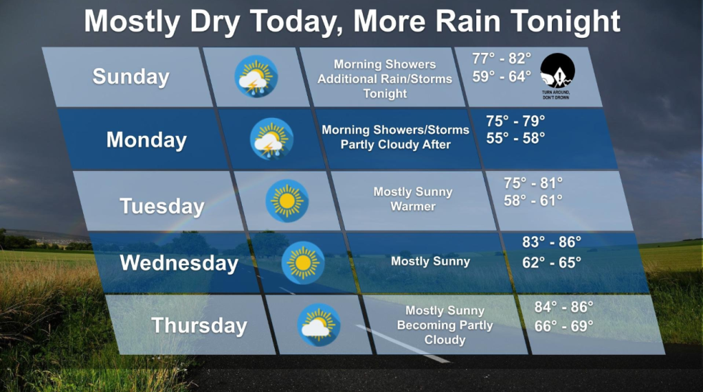 Scattered Showers and Storms