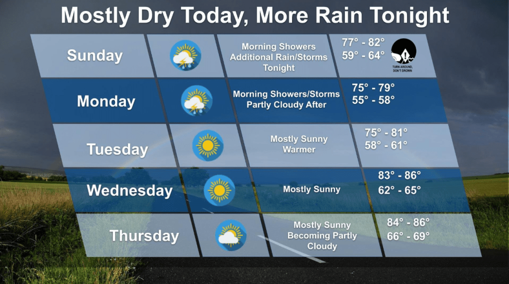 Scattered Showers and Storms