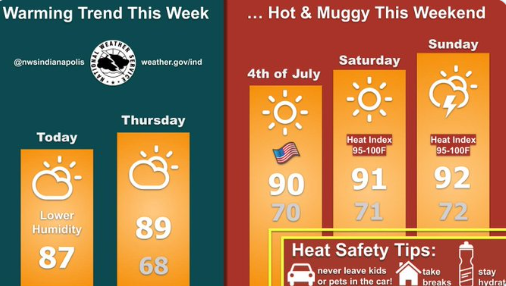Warming Trend