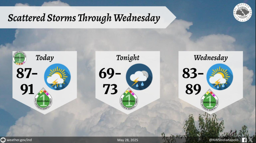 NWS Scattered Storms