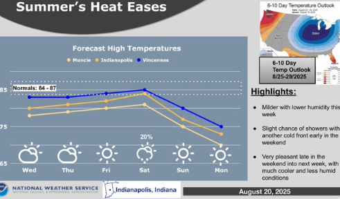 Summer's Heat Easing