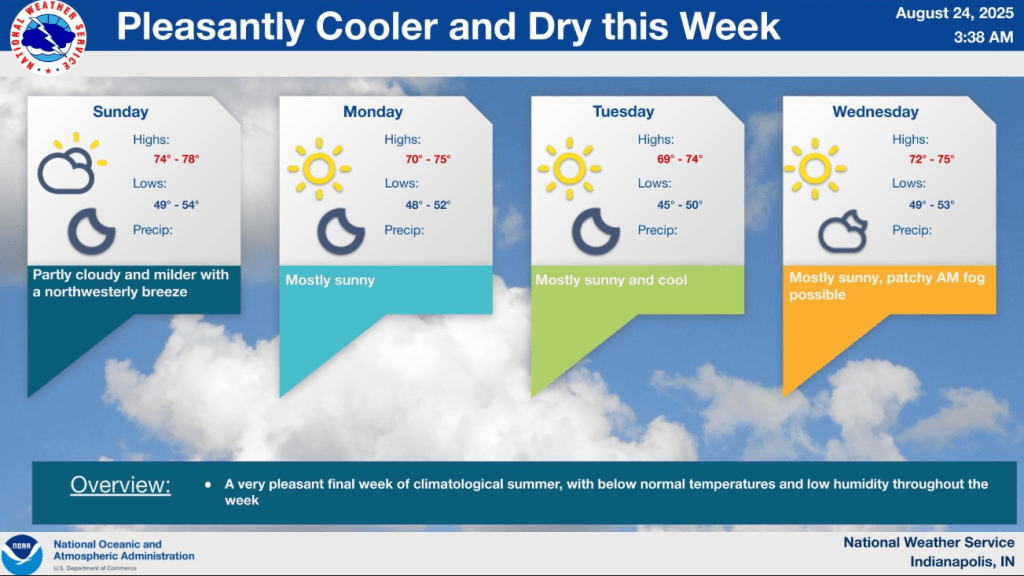 NWS: Cooler and Mostly Sunny