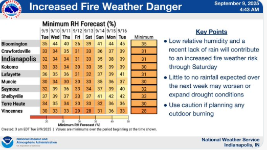 Dry weather, Increased Fire