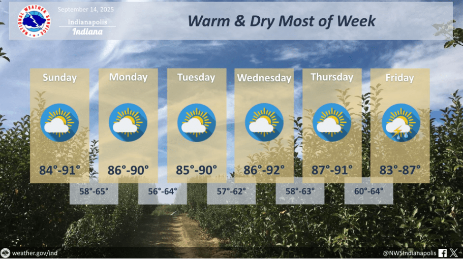 NWS: Warm and Dry