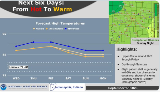 Hot to Warm Weather