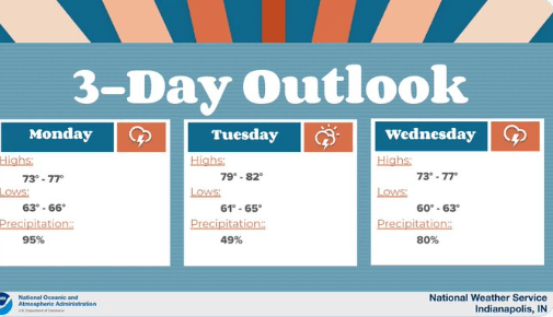 Weather this week