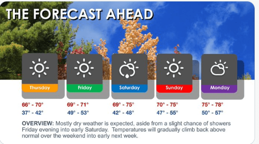 Upcoming weather in indiana