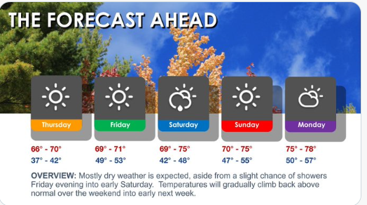 Upcoming weather in indiana
