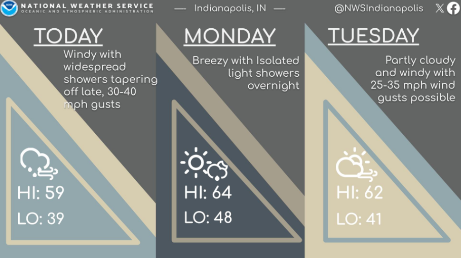 NWS: Wind Gusts and More