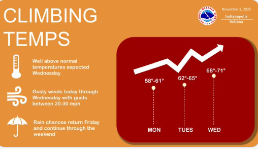 Weather in Indianapolis
