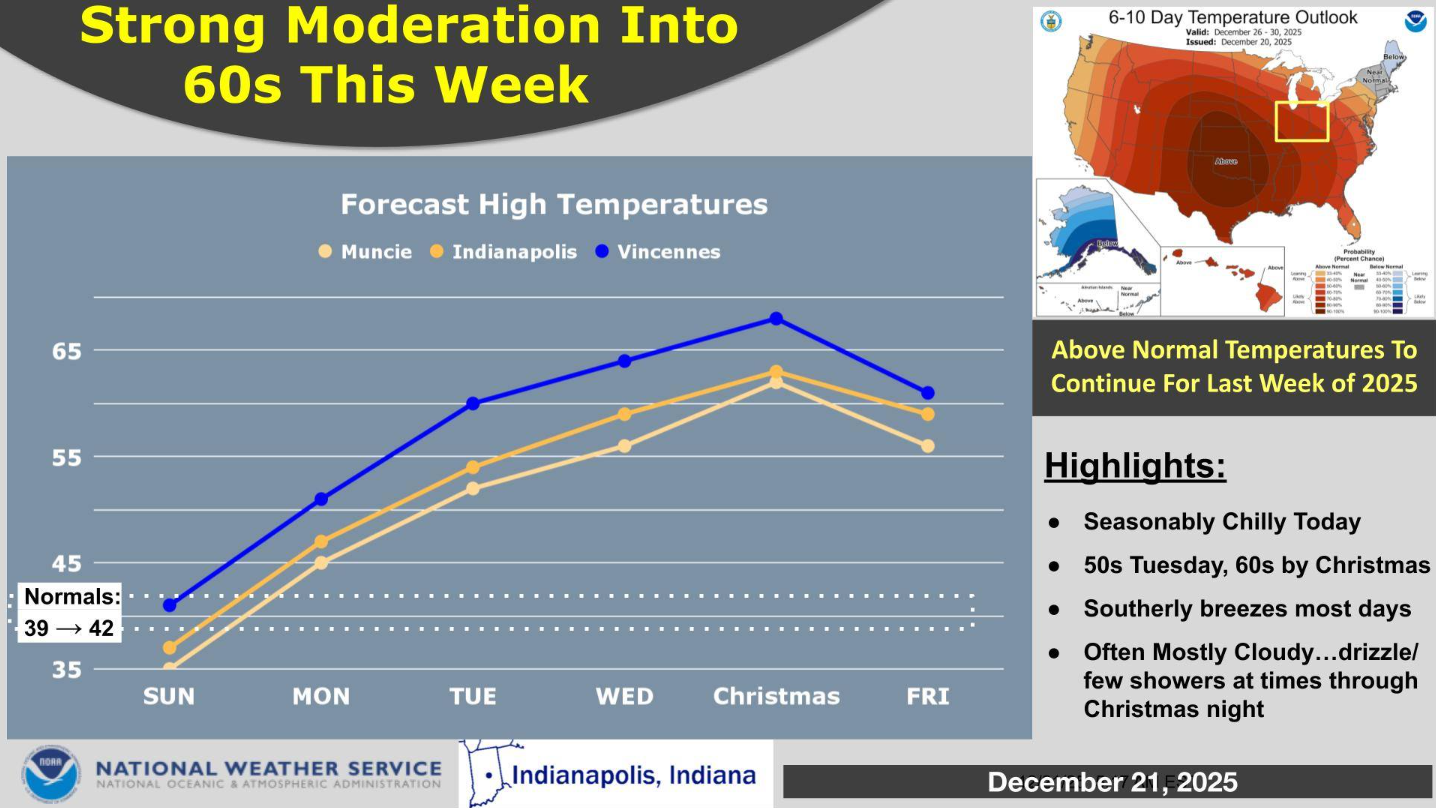 NWS: Holiday Warm-Up, Rain and Travel