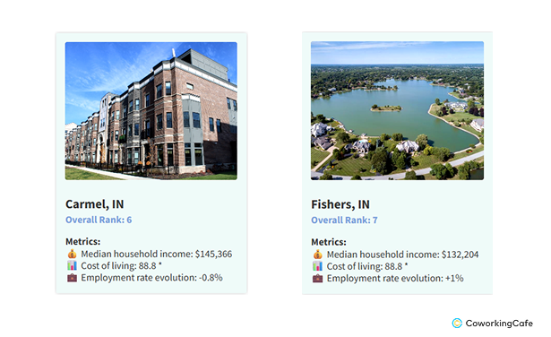 Carmel, Fishers, and Noblesville Named National Career Hotspots