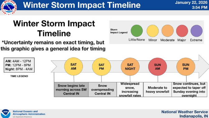NWS: Winter Storm Impact Timeline