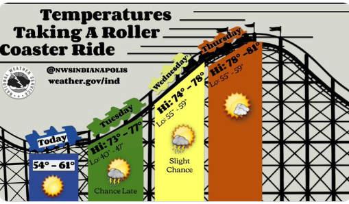 Roller Coaster Temperatures