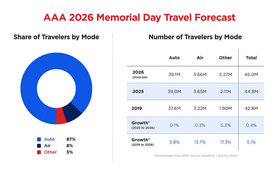 Memorial Day Travel Set to Break Records Despite Higher Gas Prices