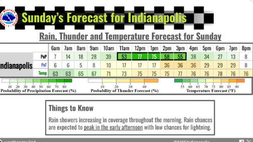 Sunday's Forecast for Indianapolis