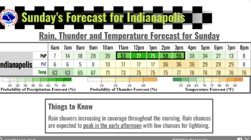 Sunday's Forecast for Indianapolis