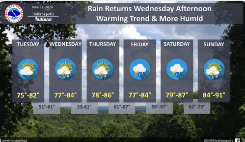 Weather forecast for the next several days showing a warming trend and increasing humidity, with rain returning on Wednesday afternoon.