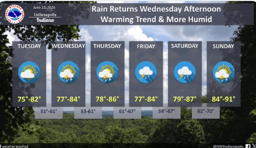 Weather forecast for the next several days showing a warming trend and increasing humidity, with rain returning on Wednesday afternoon.