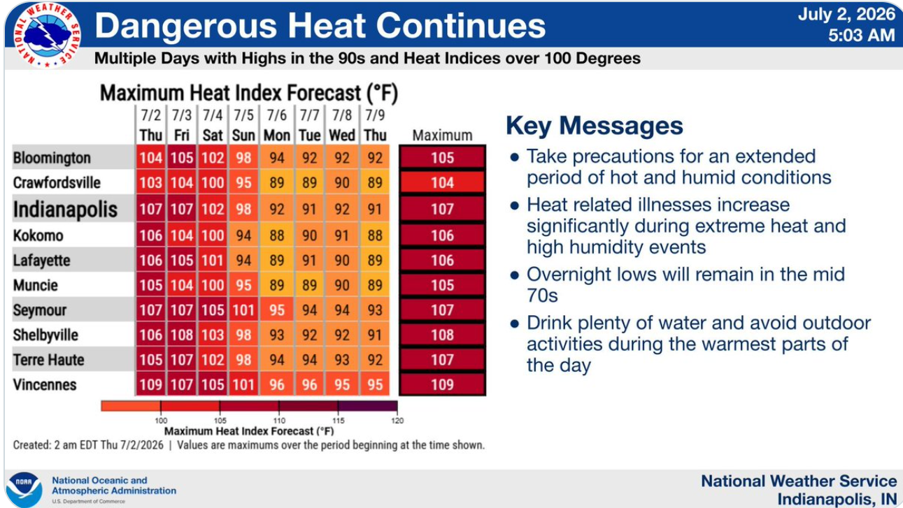Dangerous Heat Continues: Weather forecast map showing multiple days of high temperatures in the 90s and heat indices over 100 degrees Fahrenheit across Indiana cities.