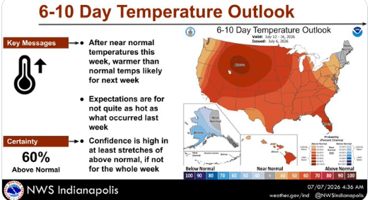 6-10 day temperature outlook map showing above normal temperatures likely for much of the United States.