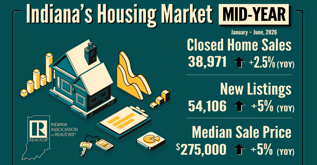Indiana's housing market mid-year report showing closed home sales, new listings, and median sale price data from January to June 2026.