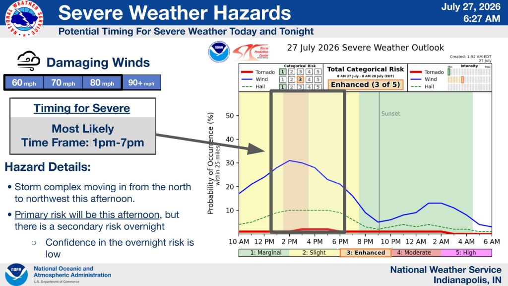Severe weather hazards map showing potential timing and details for damaging winds, with a Severe Weather Outlook graph and National Weather Service logo.